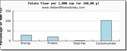 energy and nutritional content in calories in a potato